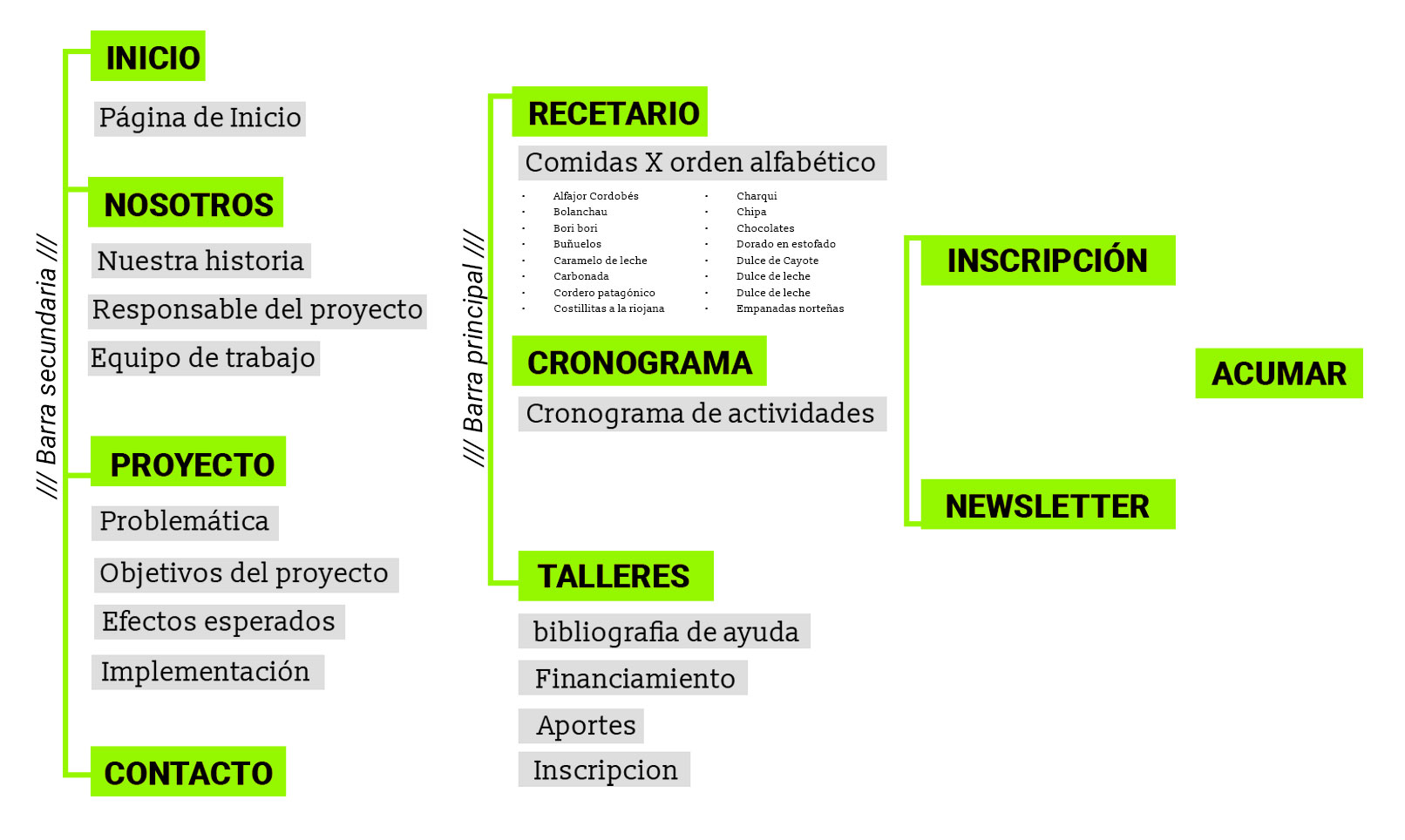 Mapa del Sitio