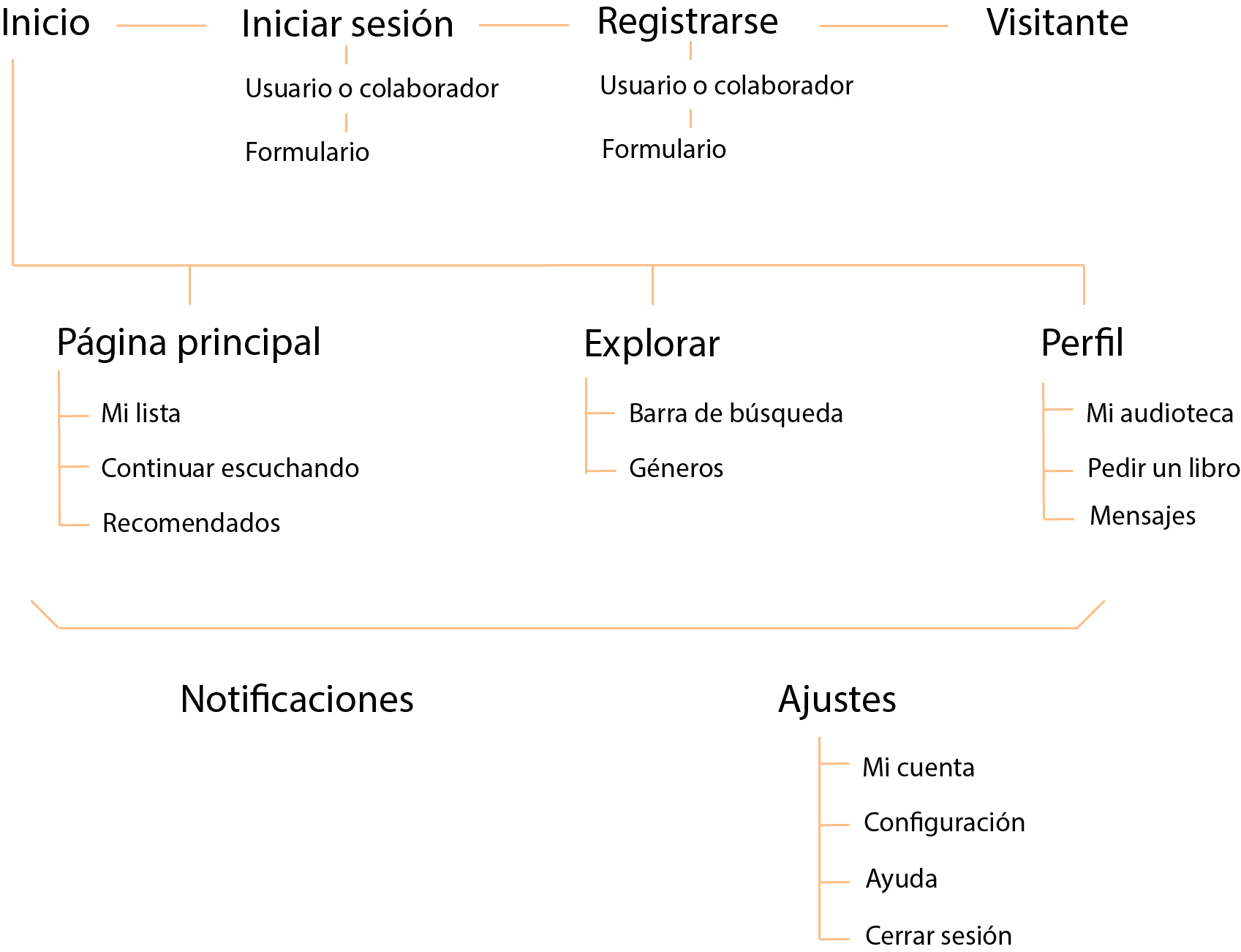 Mapa de la Webapp