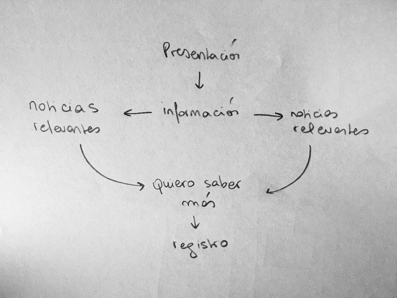 Esquema organizacional