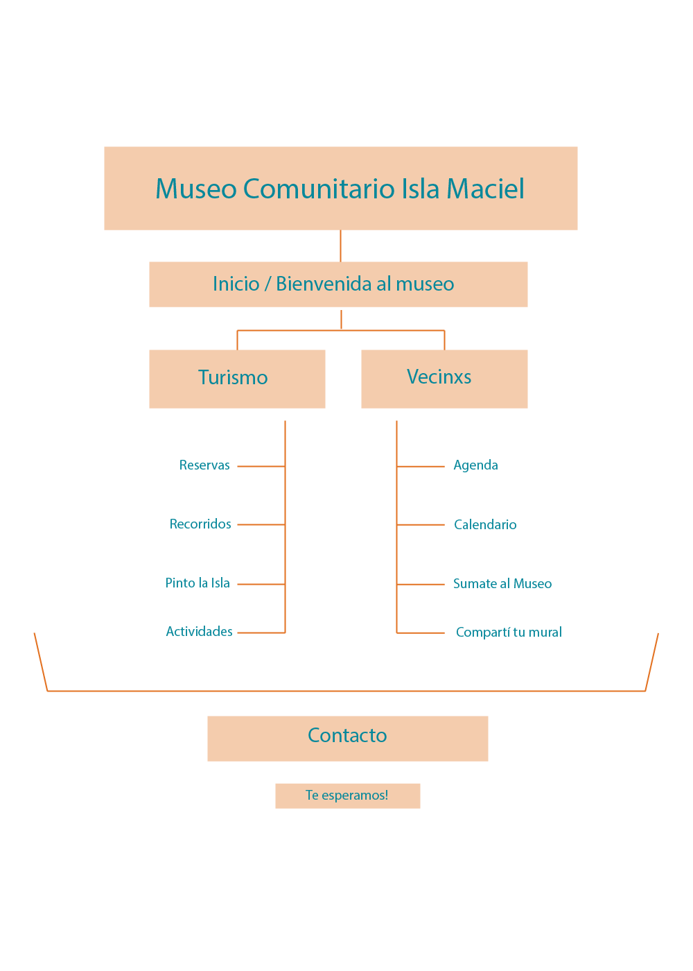proceso mapa individual