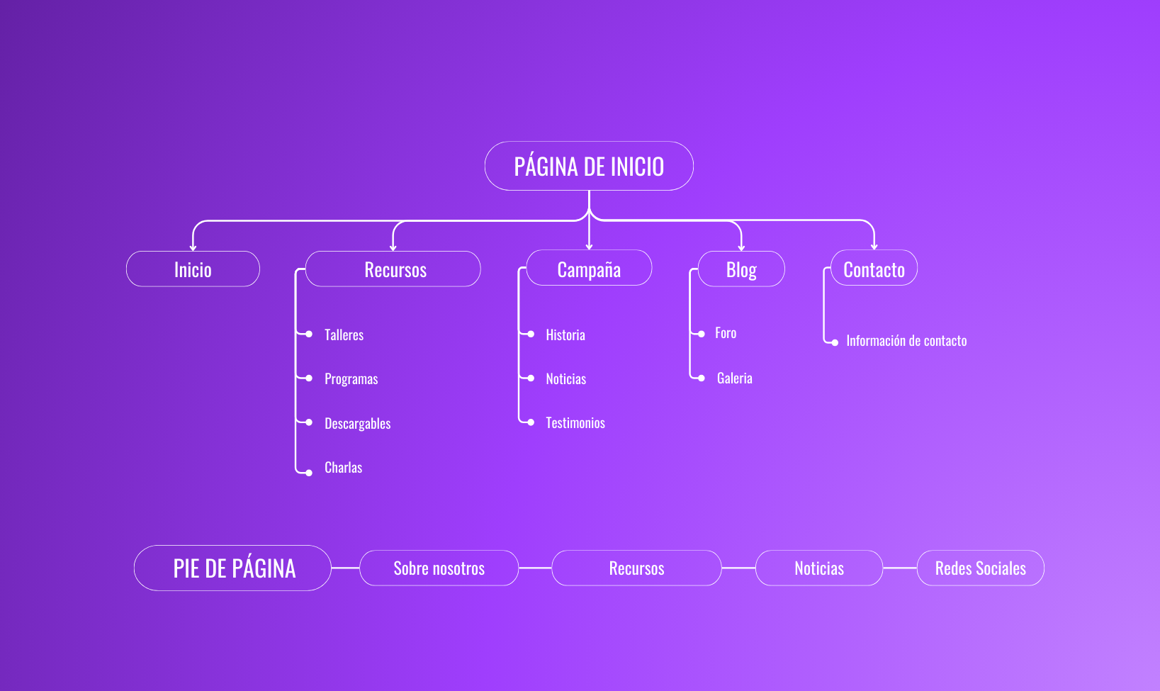 Mapa de sitio web