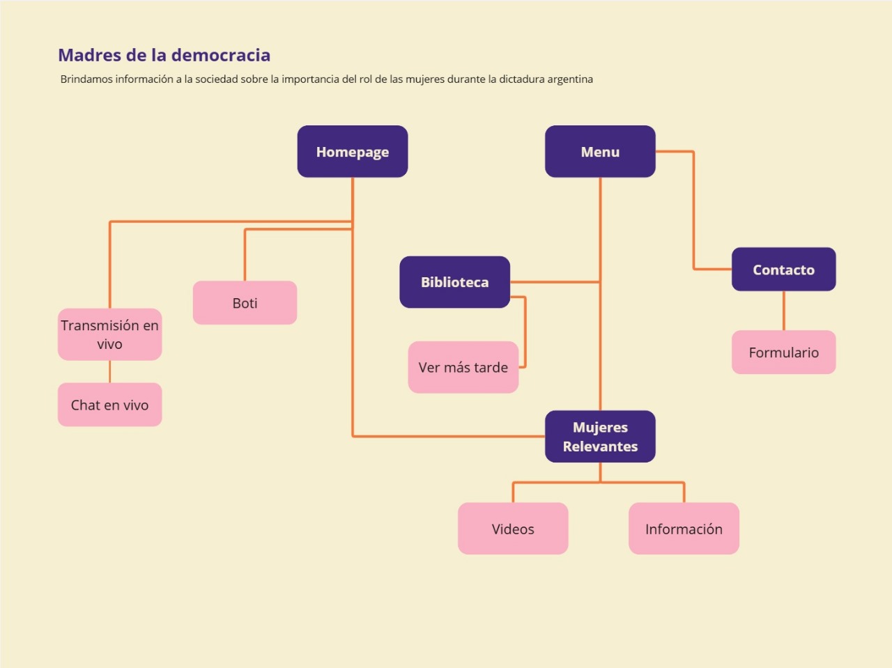 Mapa de la webapp